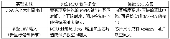 易能方案与业界主流技术方案的对照表