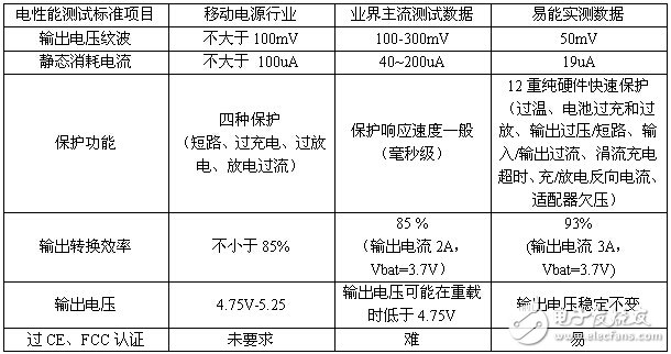 表2 《USB接口类移动电源标准》电性能测试标准的数据比较结果