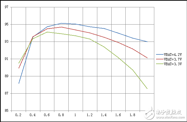 EDP2339放电效率图