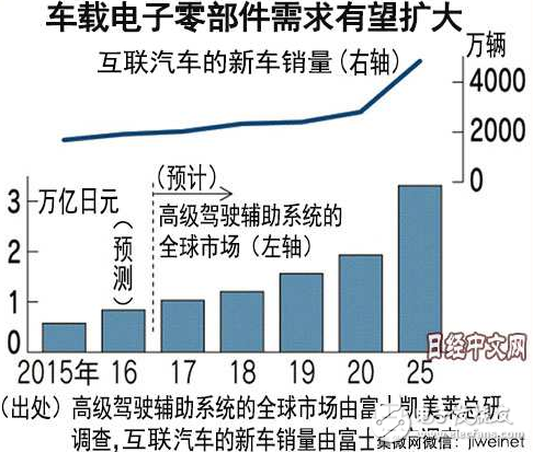 电子零部件不再以手机为中心为增长点,改投汽车怀抱汽车电子