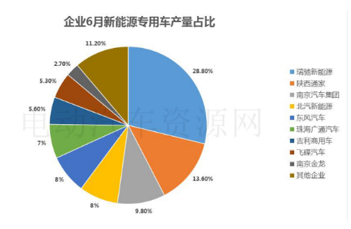 新政给车企带来不小的压力,6月新能源专用车产量环比走低
