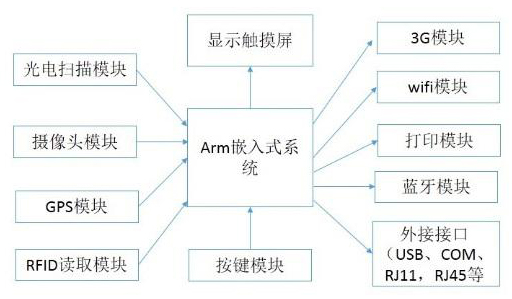 多功能手持终端框架结构示意图