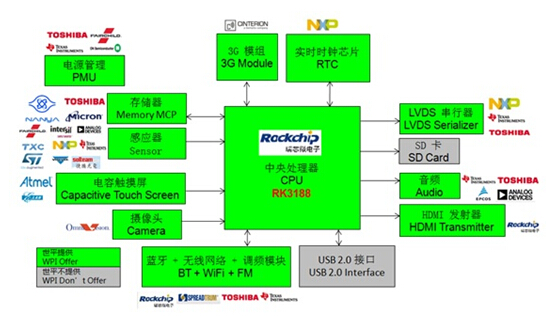 Rockchip RK3188平板电脑方案框图