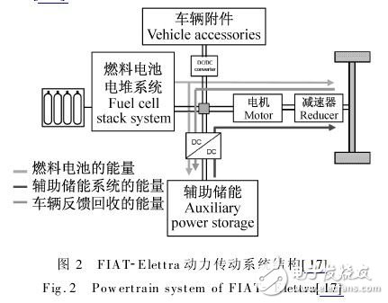 混合动力汽车传动系统的燃料电池设计方案