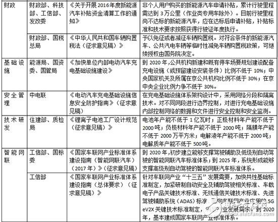 简要扫读2017年32项新能源汽车政策