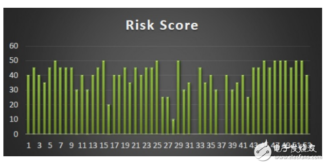 使用obd接口有何风险