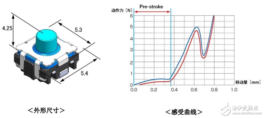 阿尔卑斯电气推出车载用TACT SwitchTM“SKTQ 系列 2017年12月量产