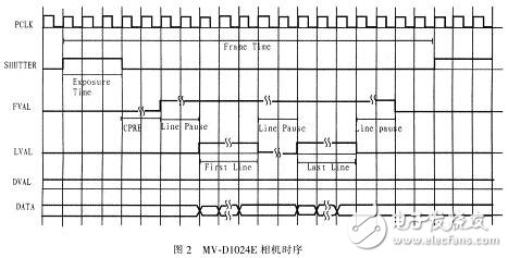 MV-D1024E相机时序