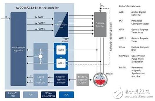 运行于FOC模式的32位TriCore微控制器