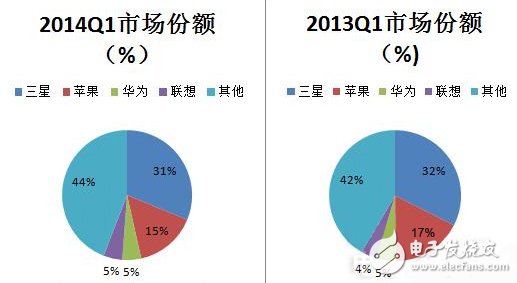 2014&2013两个季度的市场份额图表