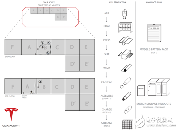 特斯拉Gigafactory透露工厂生产的10条原则