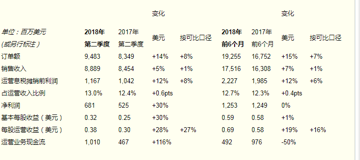 ABB集团公司转型已见成效，利润增三成