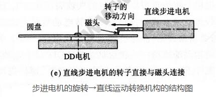 一文解析直线步进电机工作原理