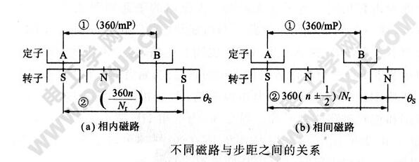 一文看懂HB混合式步进电机与相数、转子齿数、主极数的关系