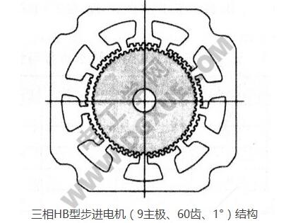 一文看懂HB混合式步进电机与相数、转子齿数、主极数的关系