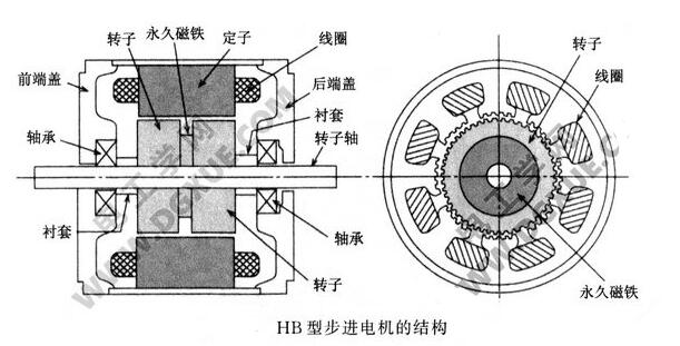 HB型混合式步进电机的结构和工作原理详解