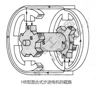 HB型混合式步进电机的结构和工作原理详解