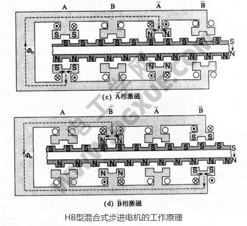 HB型混合式步进电机的结构和工作原理详解