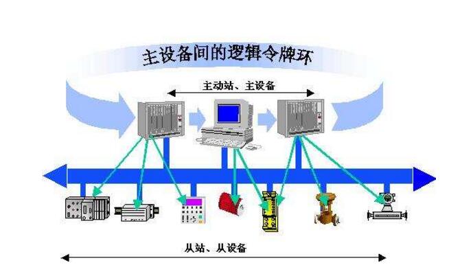 PROFIBUS现场总线技术及发展趋势分析