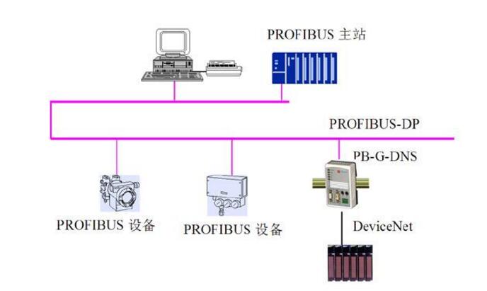 PROFIBUS现场总线技术及发展趋势分析