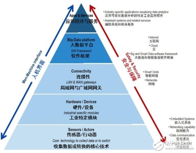 从“工业4.0”的角度看智能工厂