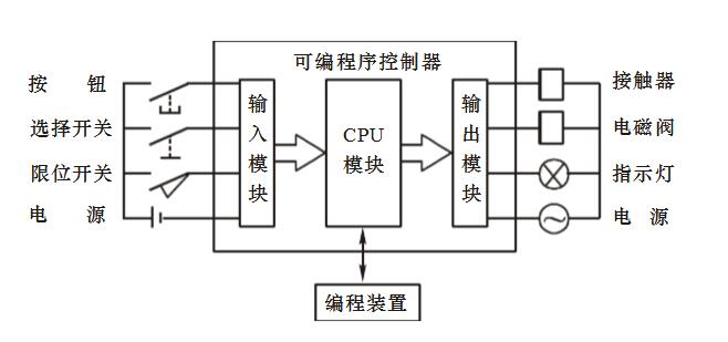 PLC编程入门基础技术知识(plc原理和指令集及编程规则)