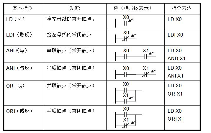 PLC编程入门基础技术知识(plc原理和指令集及编程规则)