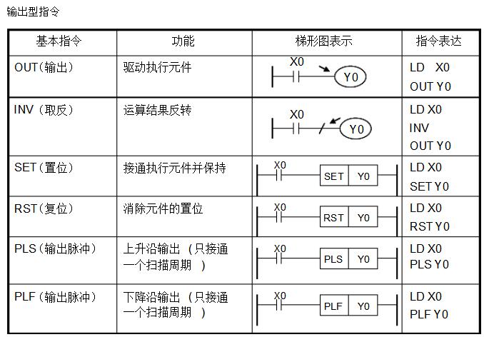 PLC编程入门基础技术知识(plc原理和指令集及编程规则)