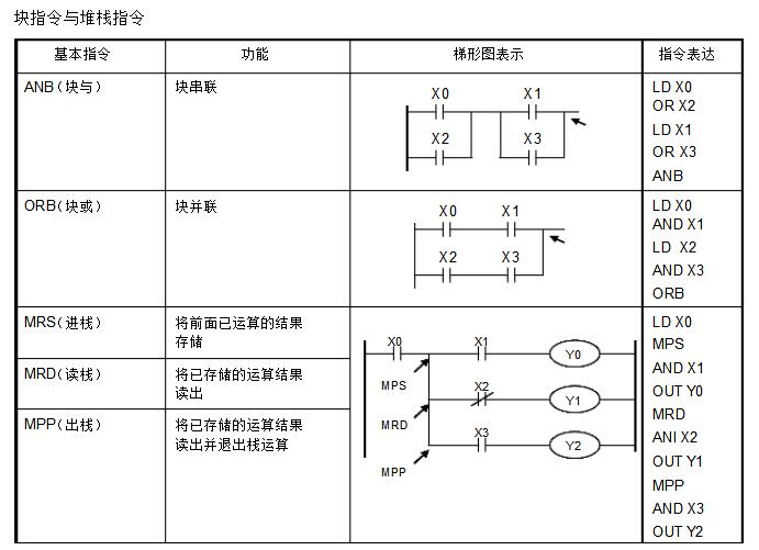 PLC编程入门基础技术知识(plc原理和指令集及编程规则)