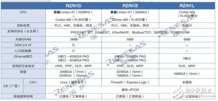 瑞萨电子MPU芯片RZ/N1问世 瑞萨电子在工业领域的布局