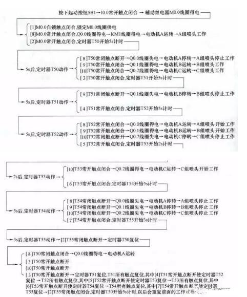 PLC原理图到程序的经典实例(四个经典实例详解)