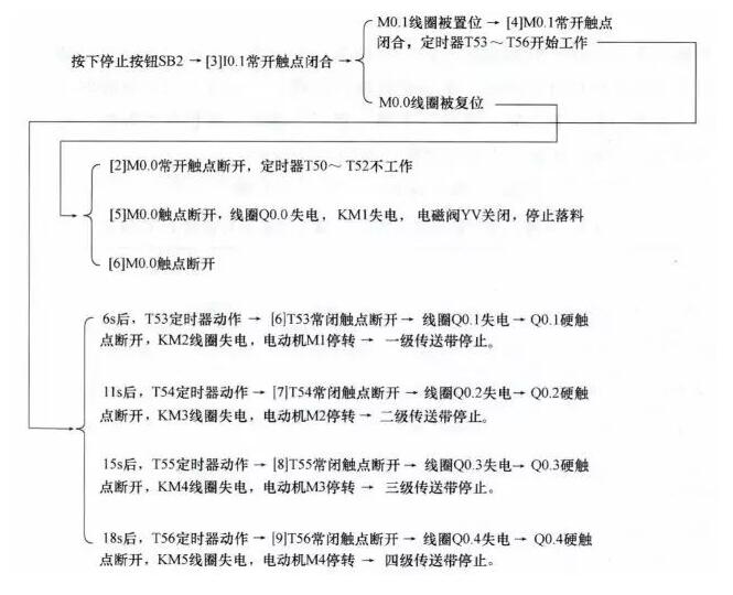 PLC原理图到程序的经典实例(四个经典实例详解)