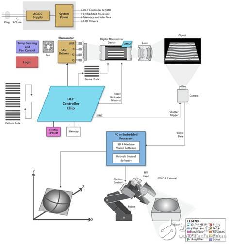 关于德州仪器3D机器视觉设计解决方案解析