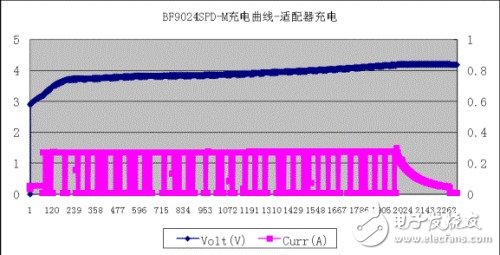 手机充电管理设计要点及主流方案解析