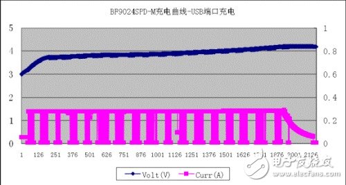 手机充电管理设计要点及主流方案解析