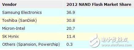 存储厂商紧罗密布 谁将是SSD市场的最终赢家