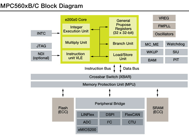 MPC560xB： 面向车身电子应用的飞思卡尔32位MCU