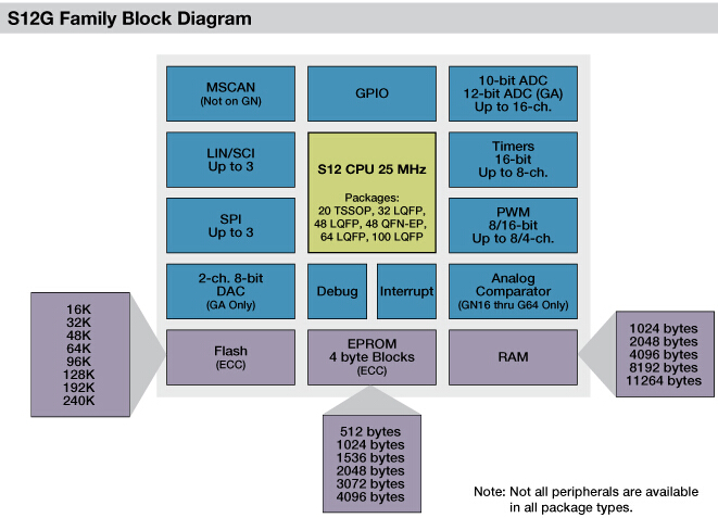 S12G： 功能丰富的16位MCU，适用于通用汽车和工业控制应用