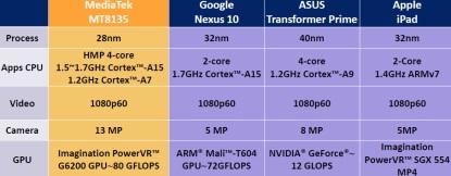 平板电脑处理器性能比较