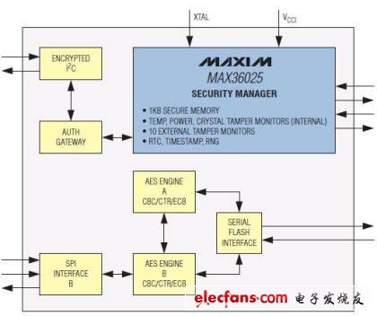 Maxim推高级加密篡改回应加密控制器MAX36025
