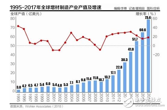 3D打印正迎来更理性的发展,国际市场竞争环境严峻