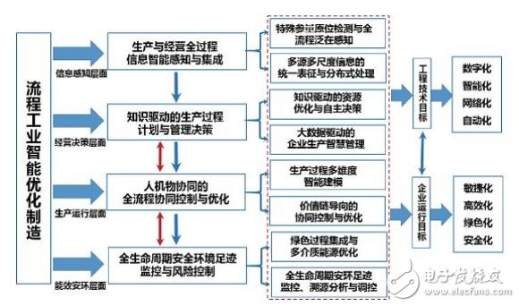 我国流程工业智能优化制造还面临三大国际性难点