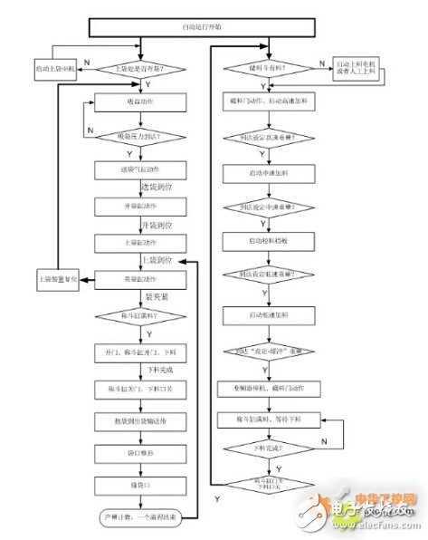 基于自动称量充填包装机工作原理及设计方案