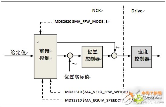 西门子840D数控系统在龙门镗铣床中的应用