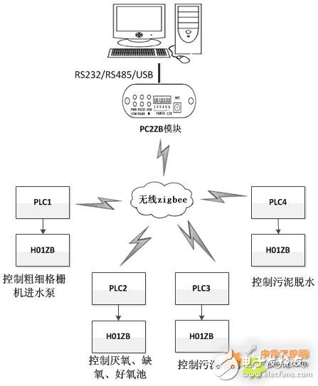 海为PLC+无线Zigbee模块H01ZB,在污水处理工艺上的应用设计