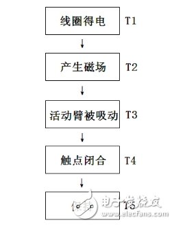 海为PLC用于检测继电器从得电到闭合的时间的解决方案.