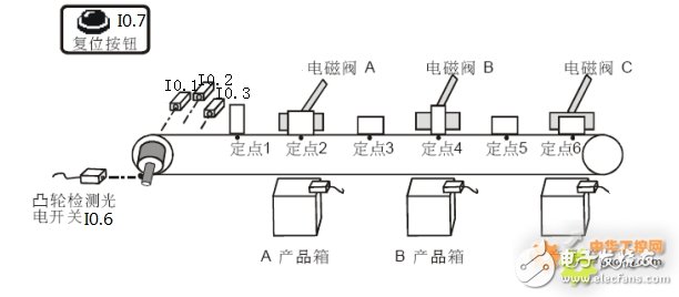 奥越信PLC实现混合产品自动分类设计方案
