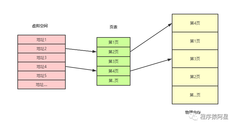 如何解决内存碎片与内存交换效率慢的问题