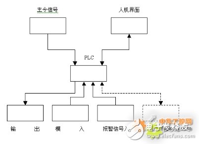 西门子S7-200 SMART系列PLC,在天然气液压压缩机中的应用设计