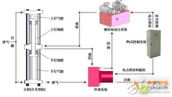 西门子S7-200 SMART系列PLC,在天然气液压压缩机中的应用设计